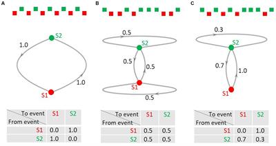 Markov chains as a proxy for the predictive memory representations underlying mismatch negativity